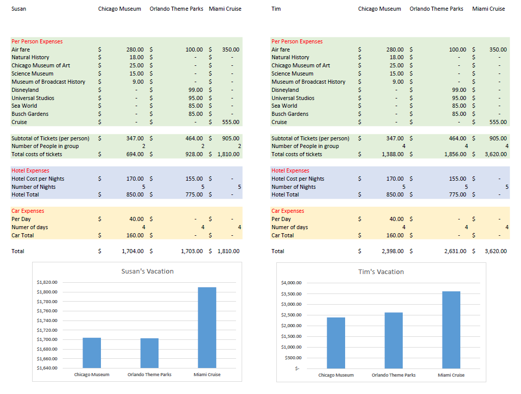 📊Just wrapped up an Excel project on vacation planning! Analyzed budgets and preferences for 2 friends, mapped out costs for 3 options, and visualized it with a bar chart. Excel isn't just for numbers—it's for informed decisions and happy travellers!🌴💼#Excel #VacationPlanning