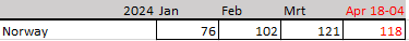 $PSNY Polestar has sold 118 units in Norway until April 18, 2024, just shy of March's total of 121 units for the entire month. Implying steady growth!