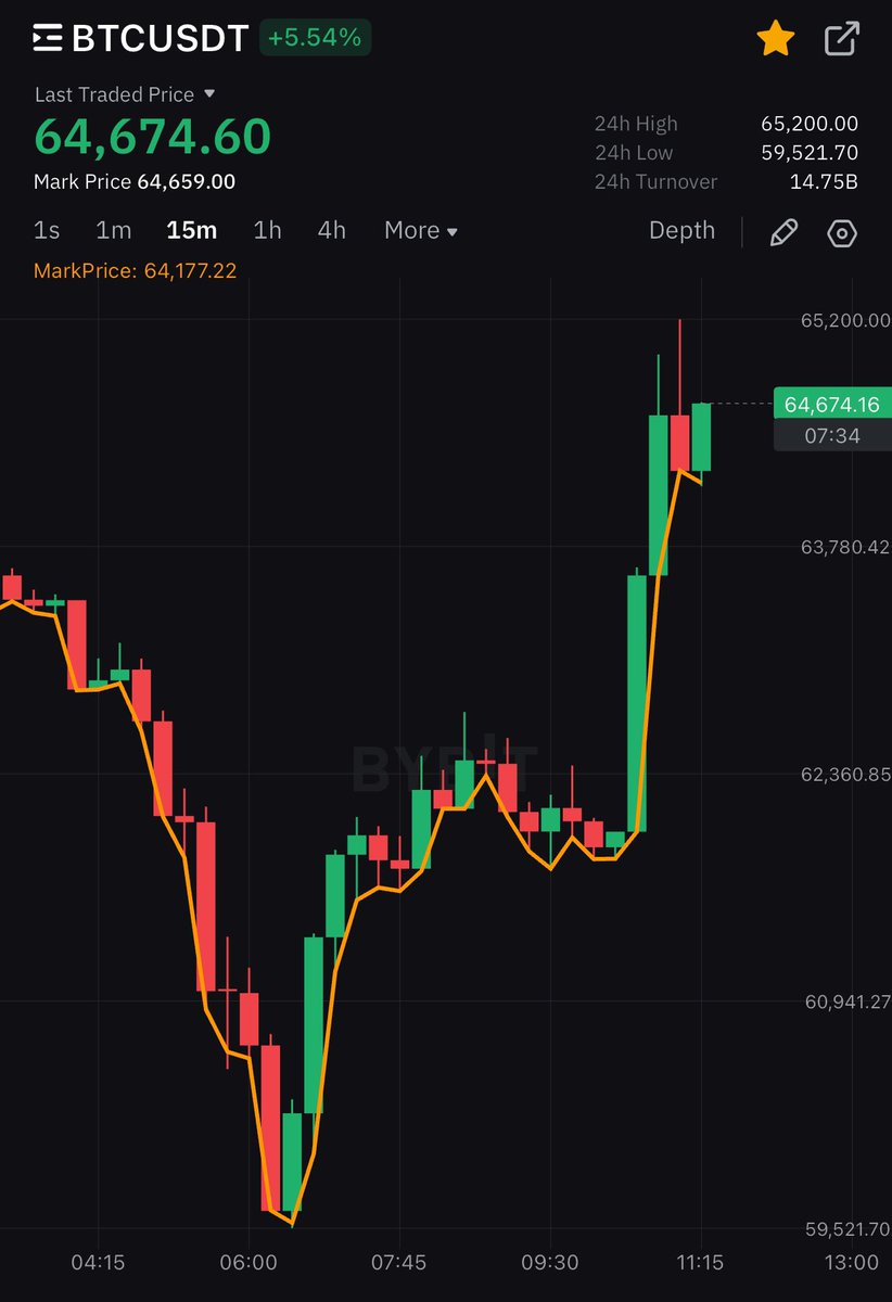 #Bitcoin moving $5000 in just a few hours for no reason is very interesting Institutions are making bitcoin price move a lot It proves bitcoin is still very small and capable of making large moves in short periods. $80,000 IS COMING.