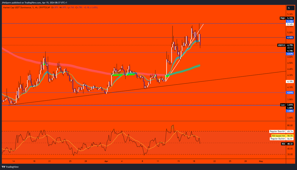 $BTC - as predicted / $USDT.D 5.15 was the top as mentioned