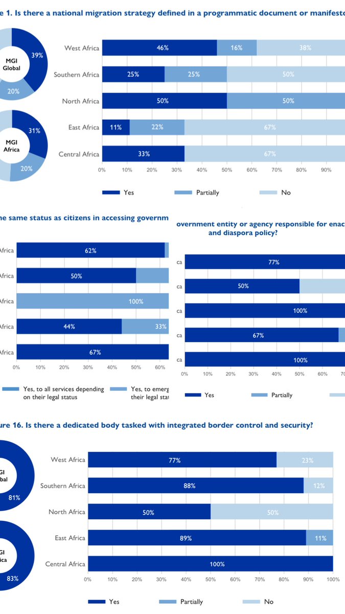 Lectura imprescindible: #African #Migration Report via @UNmigration & @_AfricanUnion 👉🏽 publications.iom.int/books/africa-m…