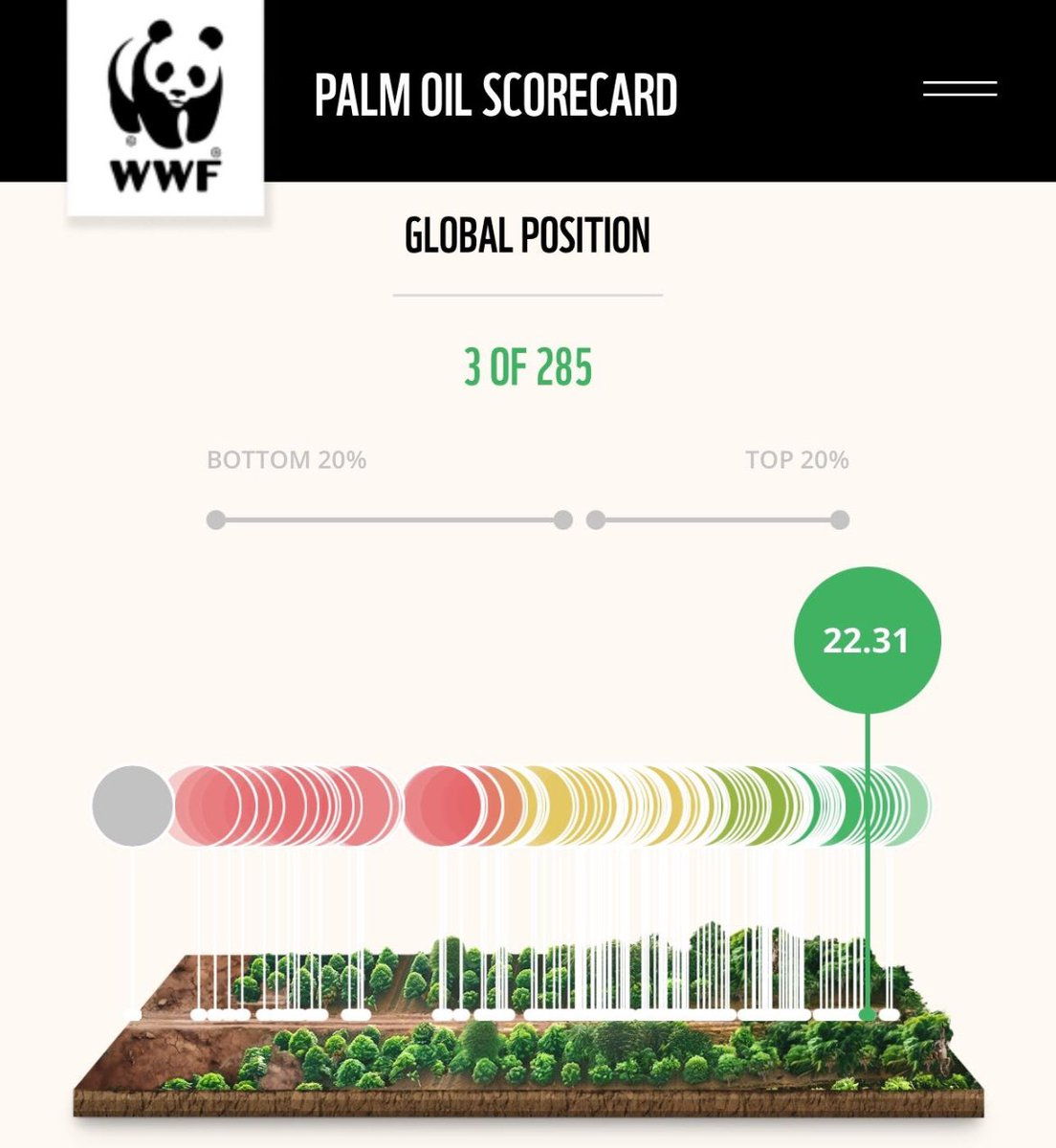 Delighted to share Waitrose has been named the top retailer of @WWF’s latest Palm Oil Buyers Scorecard for the second year running, reflecting the actions we are taking to drive industry change.💚 palmoilscorecard.panda.org/scores #FoodToFeelGoodAbout