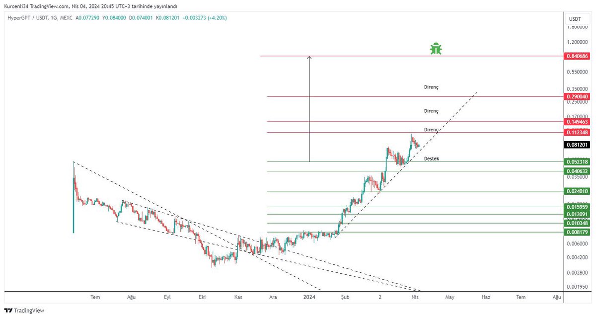 The #HyperGPT project, which has made more than 20 X in a period of 3 months, continues to develop and listings and also $HGPT has been acamulating for a long time, it is very likely that $ 0.50 will come from here. 

 #HyperGPT $HGPT