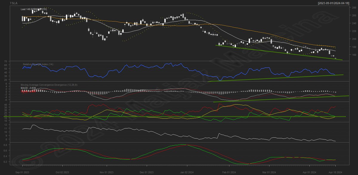 No I didn't change my mind regarding #TSLA but I'll do a #technical #analyses for as appropriate in time without advice, regardless I honestly believe with unsystematic environment protection more damage to it was done than benefits from. my #MaryModel prepared for AI claims...