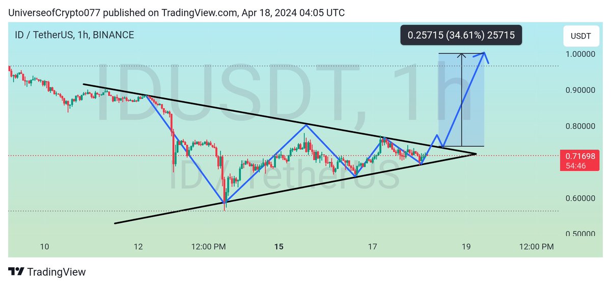 $ID

id is moving in its symmetrical triangle in 1H time frame in case of breakout expecting some major Bullish wave in it📈🚀

#Crypto #cryptocurrency #ID #Idusdt