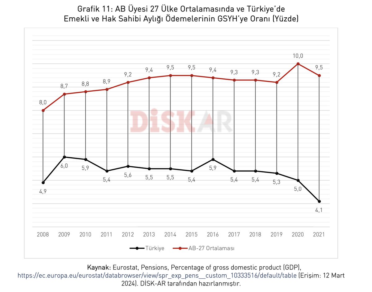 KAYNAK YOK BOŞ LAFTIR! Emeklilere zam yapılmamasının nedeni kaynak meselesi değil. Emeklilere daha az kaynak ayrılmasıdır. Sebep neoliberal ezberdir: Aman alım gücü ve talep artmasın! Kemer sıkma politikası yani! SGK'ye yapılan bütçe transferlerinin merkezi bütçeye oranı