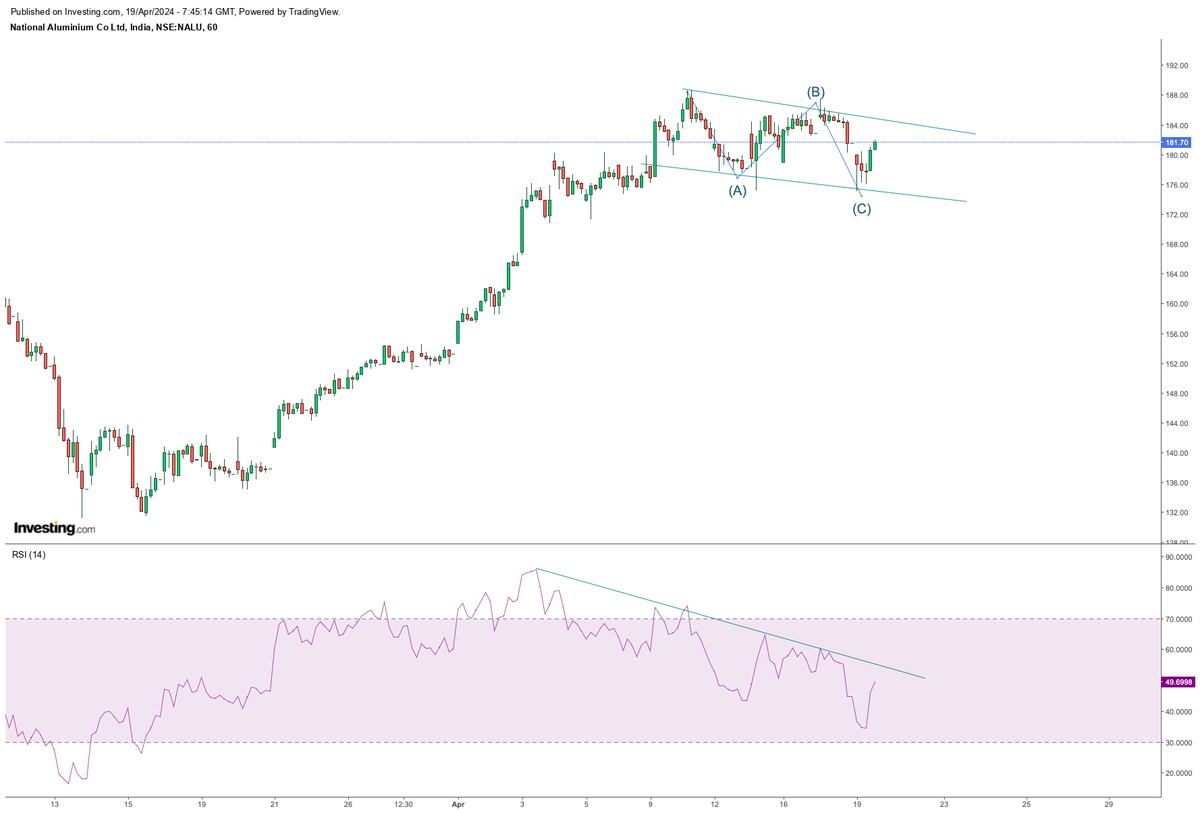 Set of ABC correction looks done!!!!
Need a breakout for more upside!!!
Any rejection from the top of triangle will convert this ABC correction into ABCDE!!!

Bottom line is it is going for 200+ in next or next to next attempt!!!
Dips should be bought in!!!

#Nalco 
#stockmarkets