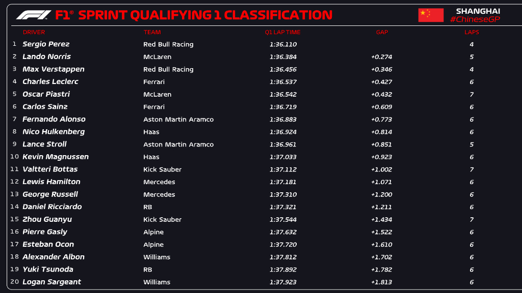 Clasificación Sprint F1 GP de China, en directo: resultado y tiempos de Fernando Alonso y Carlos Sainz hoy