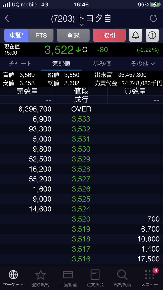 今日のティックランキング13位の
トヨタ自動車のチャートと板メモ