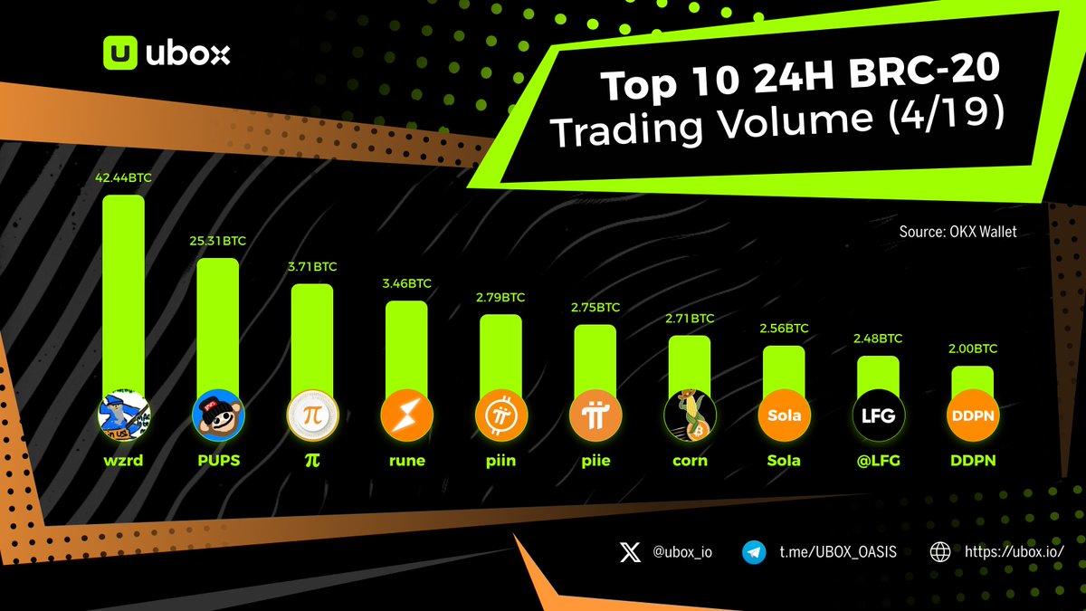 🌵Ranking the Top 10 BRC-20 Trading Volumes in the Last 24 Hours! 💥Leading assets continue to demonstrate their competitive prowess, consistently claiming top positions on the leaderboard. 🤔Which asset do you favor? Trade at ubox.io #Ordinals #Bitcoin 🏅…