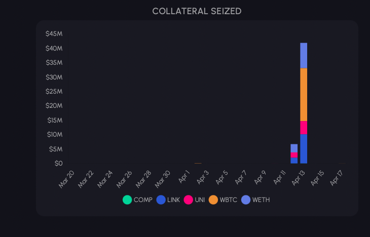 Over the weekend there was -14M liquidated on MakerDAO -40M liquidated on Compound -40M liquidated on AAVE All these liquidations could have been prevented by using @defisaver And with DeFiSaver there's now also access to Soft liquidation leverage through CrvUSD and LLamalend