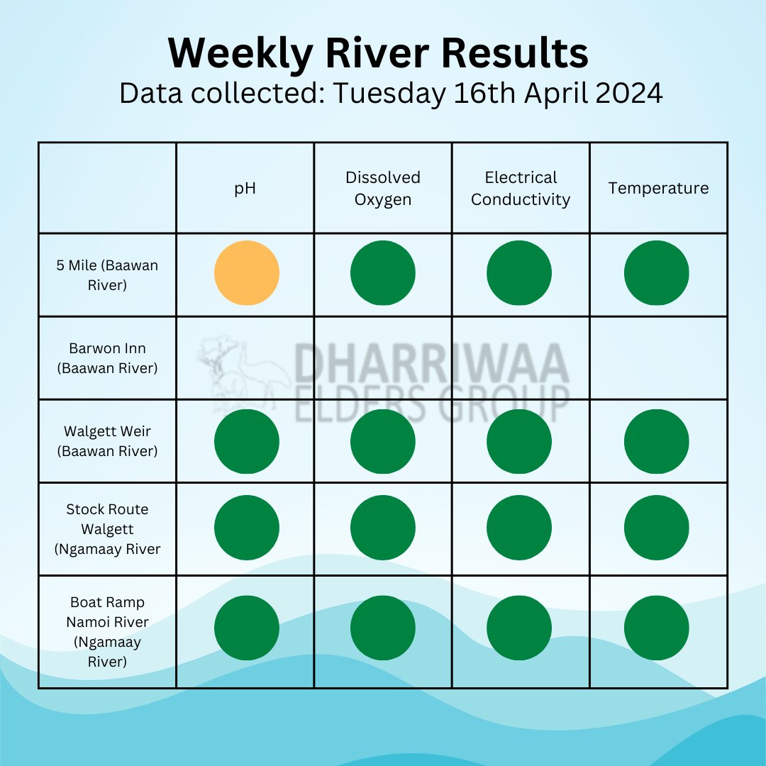 🧵1/5 Walgett Water Quality 16 April 2024. The pH levels at the 5 Mile on the Baawan River is outside the healthy range. The pH is more on the acidic side of the scale. At all other sites the pH is within a healthy range.