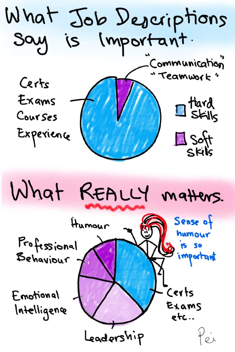 Soft skills are the REAL hard skills. People get jobs because of their 'hard skills', but they get 'let go' because of their 'soft skills'...or lack of.

Job descriptions downplay these human skills but they're crucial for success.

A sense of humour is also important! 🥰