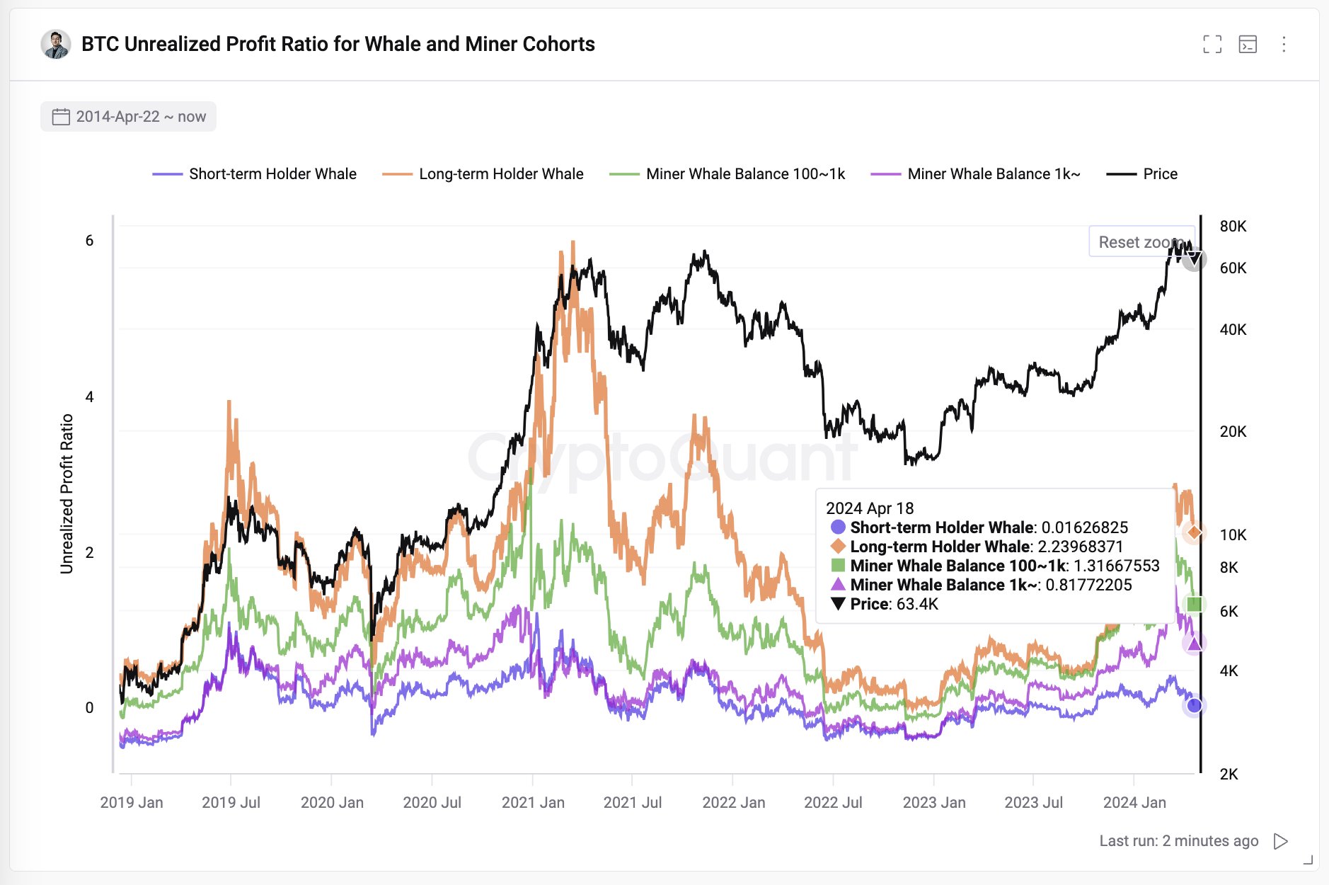 By The Numbers: How Much Profits Are Bitcoin Whales & Miners Holding?