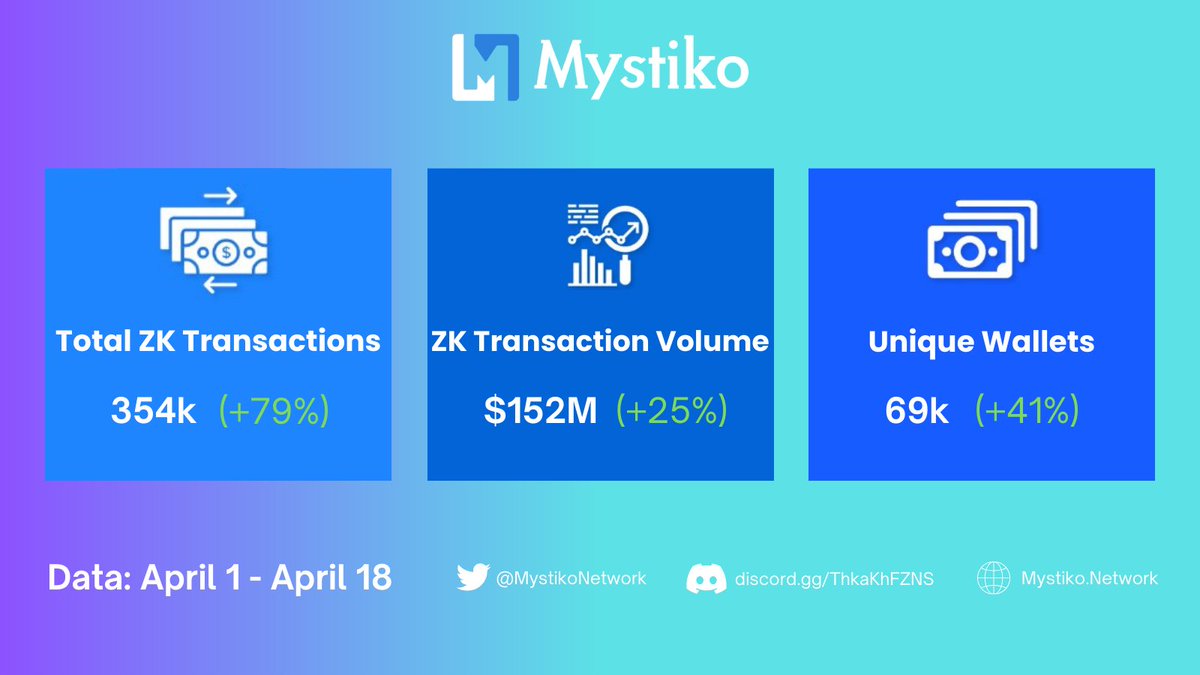 Since April 1st, Mystiko.Network V1 mainnets' transaction data has skyrocketed! 🚀🚀🚀 Thank you everyone for using the industry's leading ZK SDK product with us. 🎉🎉🎉 Let's continue to make every blockchain more affordable, interoperable, and reliable.…