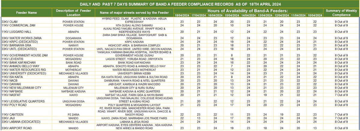 Daily and 7 Days Rolling Average Band A Feeders Record