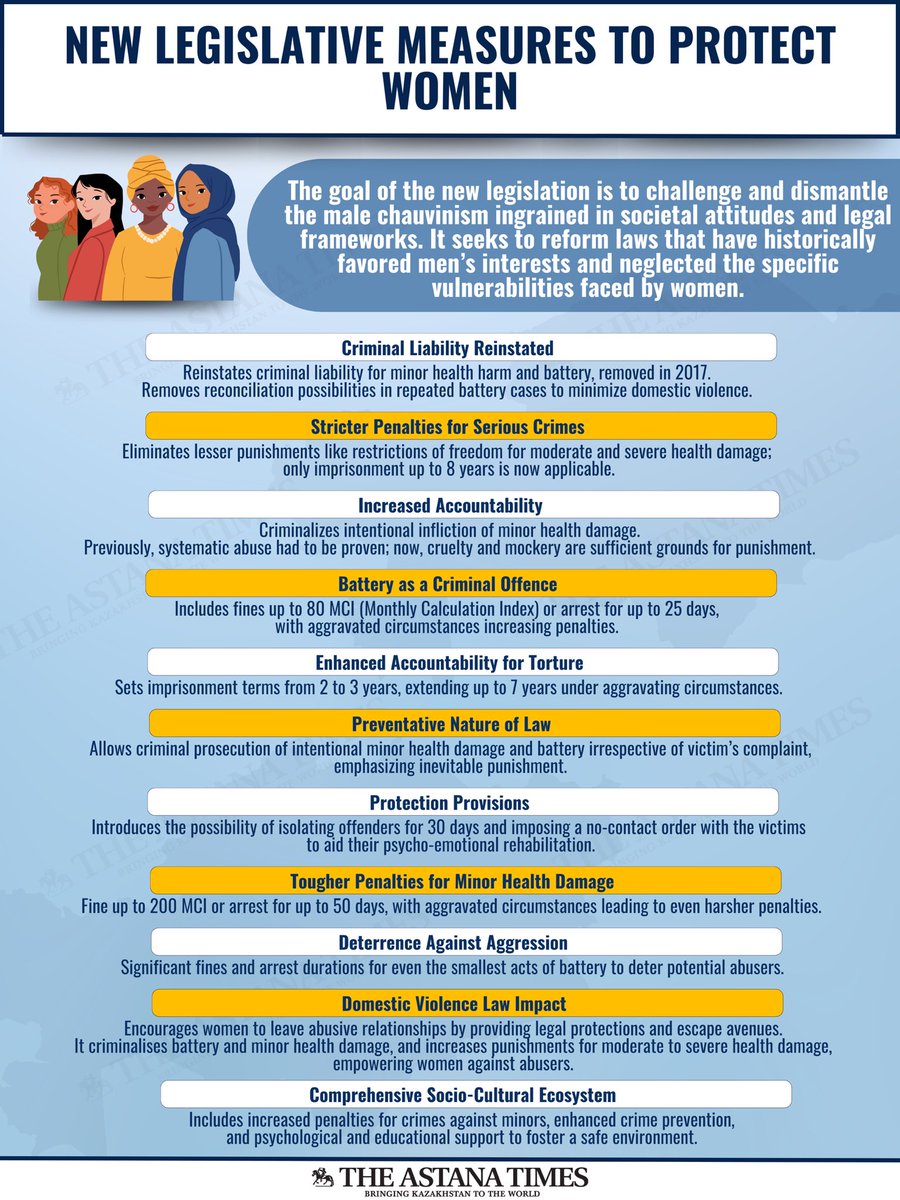 Major points from #Kazakhstan’s New Law on Rights of Women and Safety of Children. 

The law has become the first in the #CIS region to introduce new measures for the protection of #women and #children.

#WomenRights #SafetyOfChildren