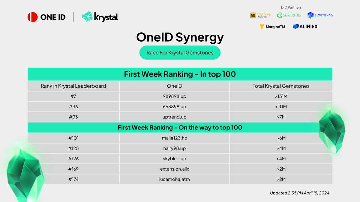 🏆 OneID Synergy event is in full swing, with 4 days already behind us and the Race for Krystal Gemstones heating up! To all our participants, keep up the amazing work! 🏁For those of you who haven't made it to the top ranks yet, there's still time to join the race and leave