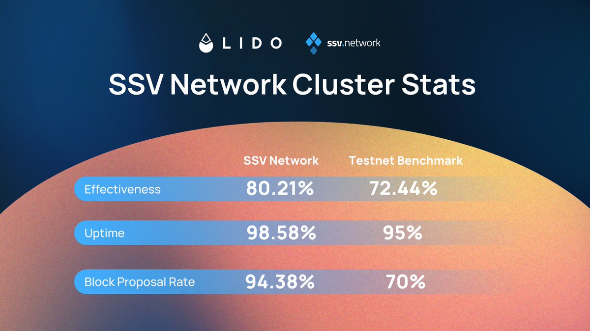 Thrilled to announce the completion of the 3rd testnet of SSV on <a href="/LidoFinance/">Lido</a>!

All SSV clusters have passed with superb metrics compared to the network average and testnet benchmarks. The power of DVT is showing 🤖