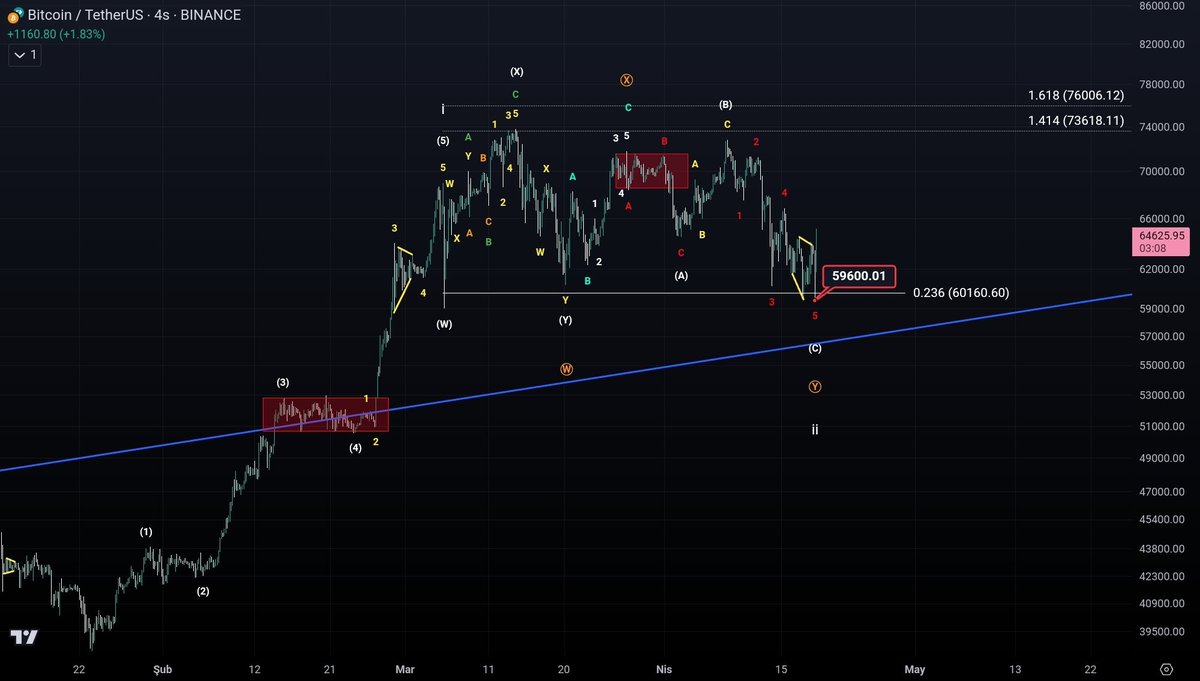 #Bitcoin 🎯 60.160 dolar iki kez test edildikten sonra 59.600 e atılan iğne ile bir aylık flat düzeltme bitmiş oldu 76.000 altında kaldığımız sürece karmaşık düzeltme ihtimali devam eder,yükseliş trendi için 76.000 doların kırılması gerekiyor. Btc Elliottwave Crypto Bullseason