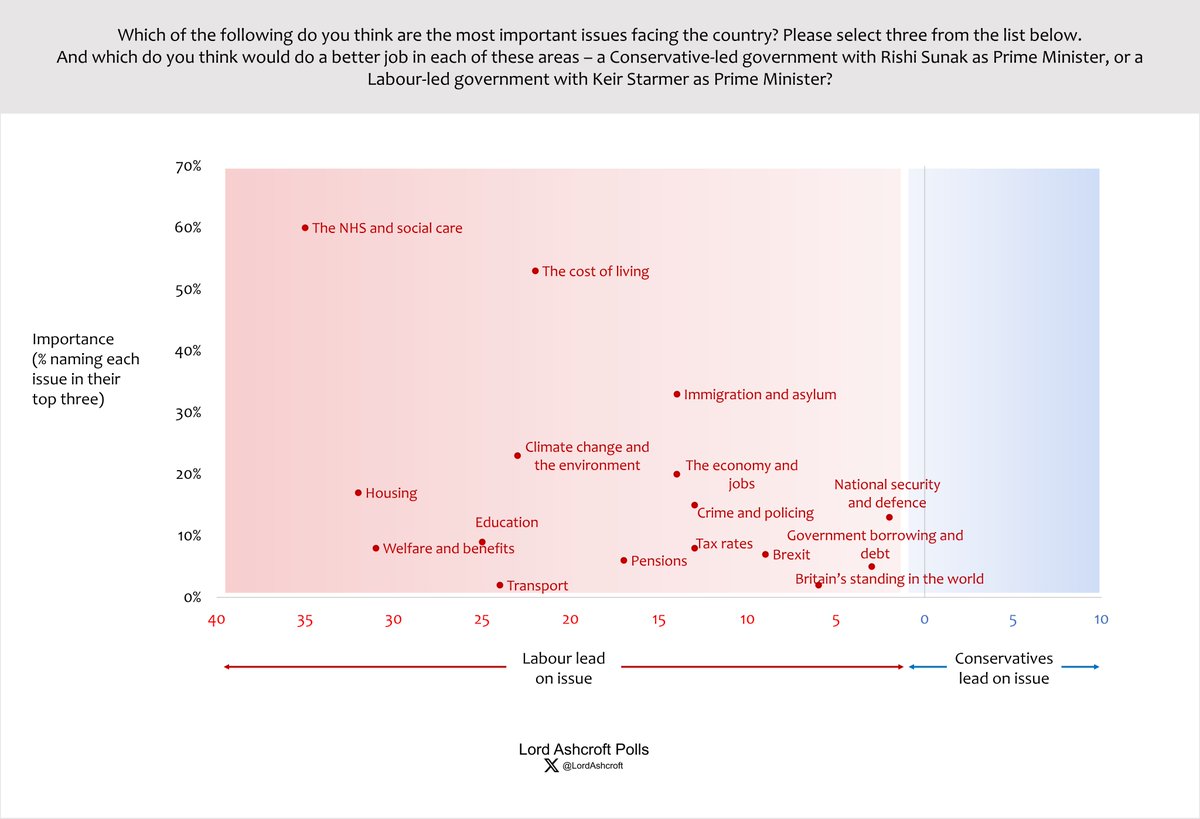 LordAshcroft's tweet image. From my latest polling - what are the most important issues facing the country, and which party would do a better job on them? (Note absence of dots on the blue side...)

LordAshcroftPolls.com