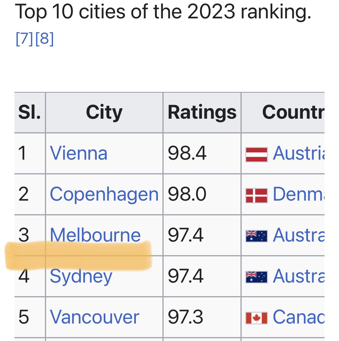 Melbourne voted World’s 3rd Most Liveable City in 2023. 
Steve Price voted World’s most Whiny Boomer in 2024