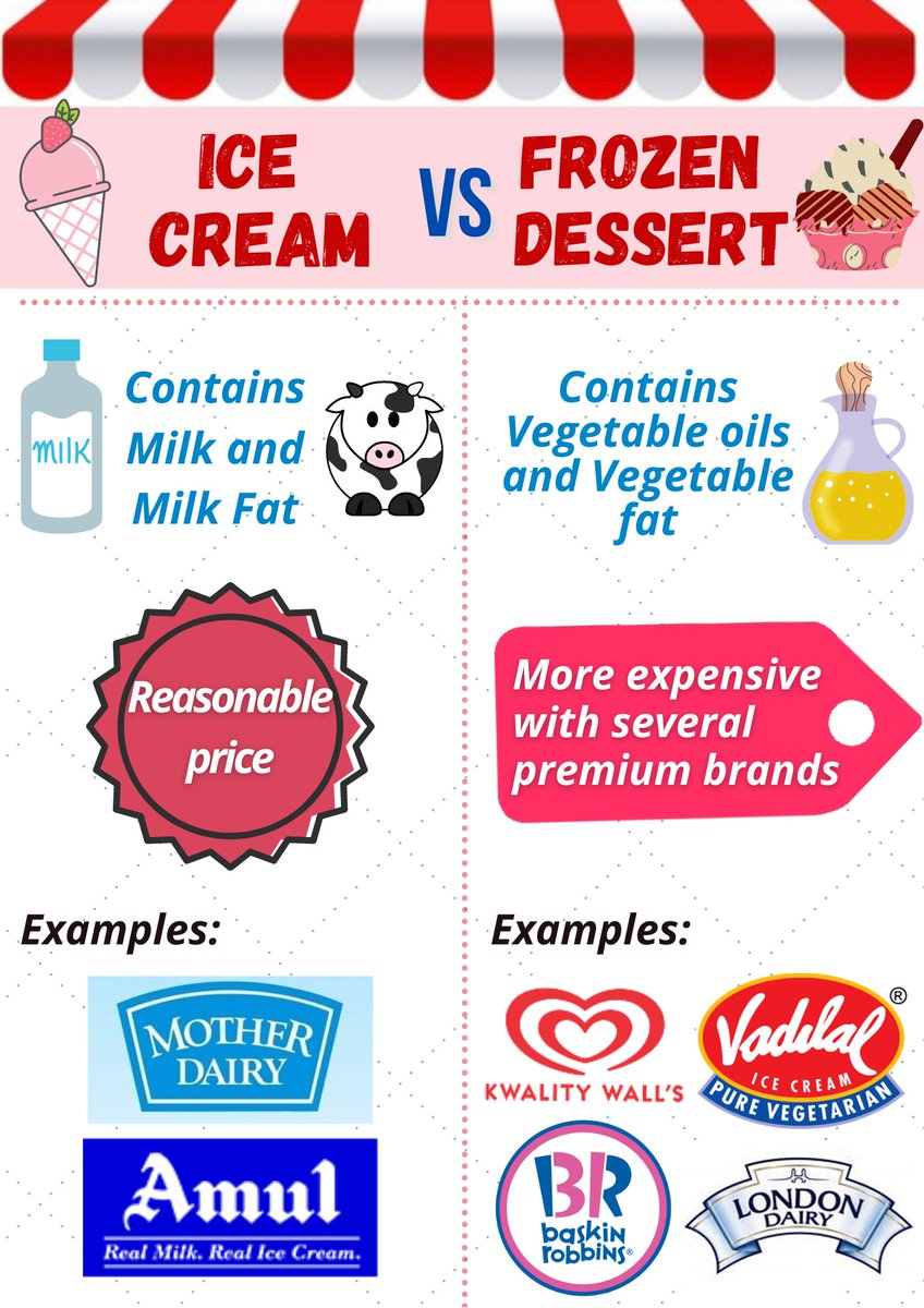 consumersindia's tweet photo. Wish to know the truth about Ice-creams and Frozen Desserts? #icecream #jagograhakjago #consumersindia #drjayashreeguptablog #heyconsumer #humanrights #misleadingads #globalwarming #health #frozendessert
https://t.co/oHiwpKimHb https://t.co/YuYjFIBTwq