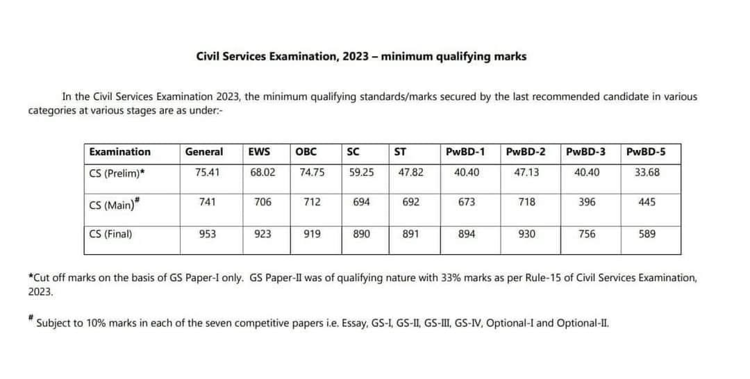 🔹 A big question for all OBCs 🔹 Why is the EWS category receiving higher marks in Civil Services interviews? 👉 In the Civil Services (Prelims) and Civil Services (Mains) exams, OBC cutoffs are higher than EWS, but in the final results, the EWS cutoff surpasses that of OBCs.