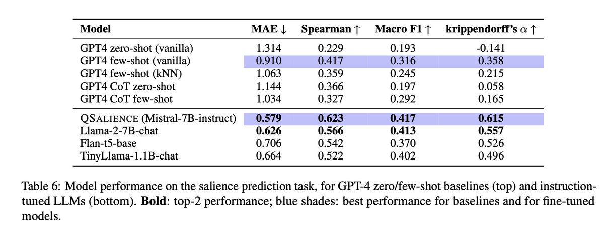 How do we predict salience score? 💡

We introduce our fine tuned models on Mistral-7B-Instruct, Llama-2-7b-chat, TinyLlama-1.1B-chat, Flan-t5-base which outperforms LLM zero-shot/few-shot baseline even with stronger prompting techniques. 🧵4/5
