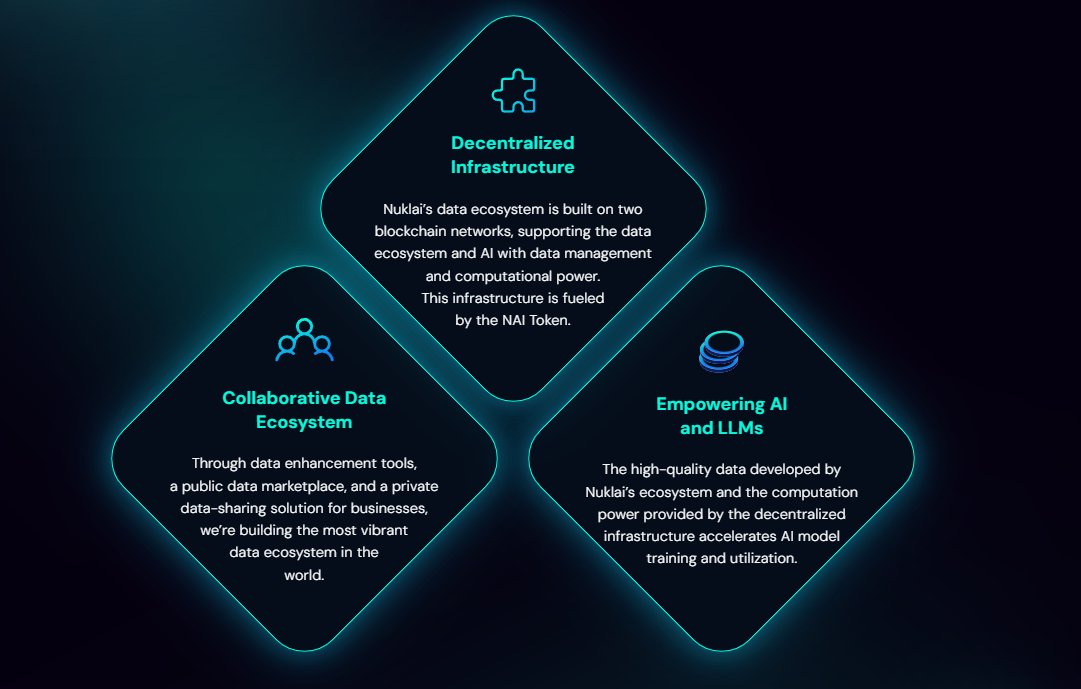 Nuklai stands as the nucleus of the new data economy, unifying data segments and empowering businesses with standardized data sources. 🔗

It drives progress and innovation in the ever-evolving world of data. 🚀

#Nuklai  #DataEconomy #Web3 #AI