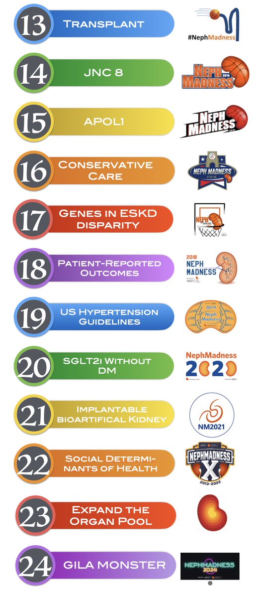#NephMadness 2024 went live on March 1st but planning started well before that. This initiative could not happen without the #NephTwitter community - we are immensely grateful to everyone who helped us develop the content as well as everyone who participated in the tournament!