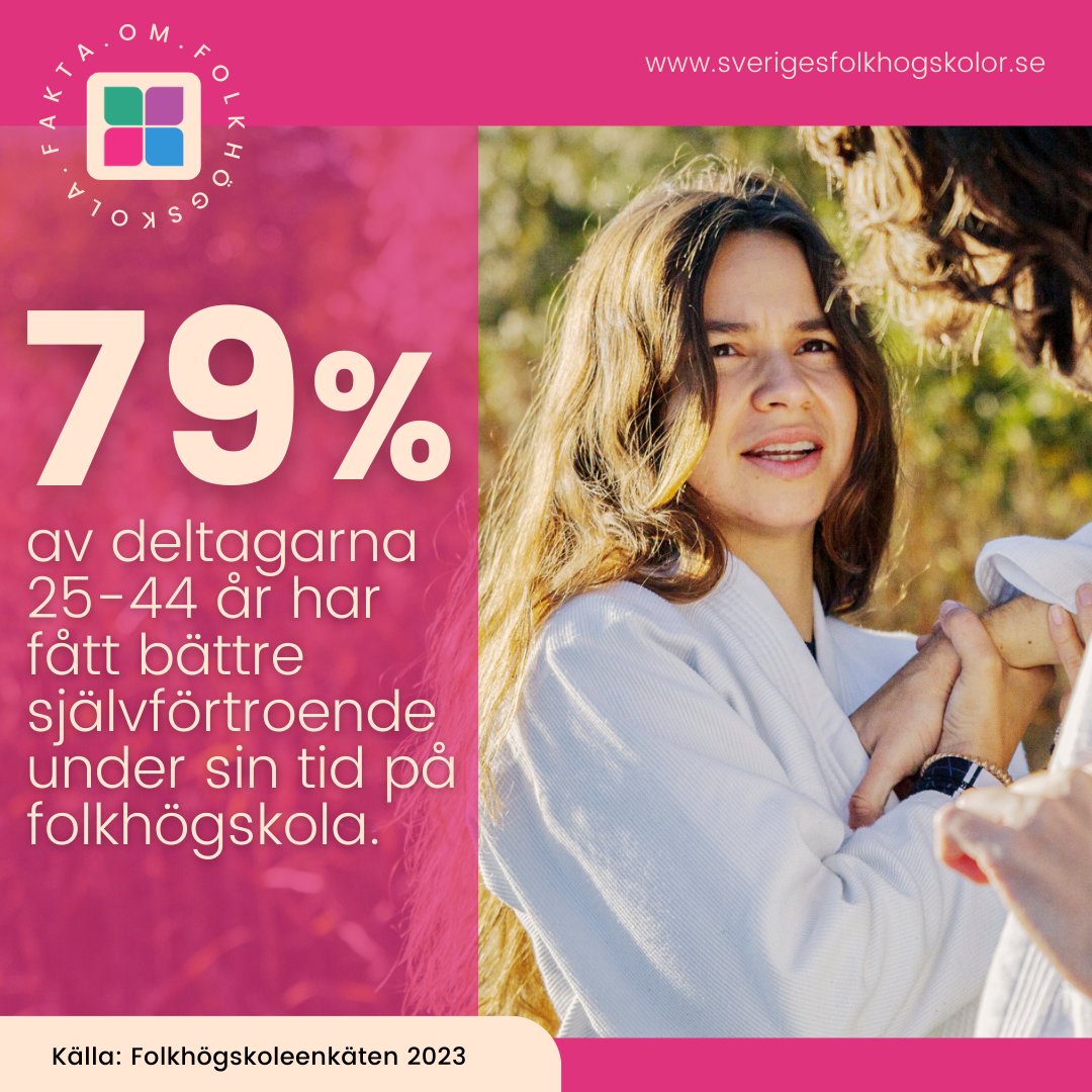 Nya fredagsfakta om folkhögskola: 79 procent av deltagarna 25-44 år har fått bättre självförtroende under sin tid på folkhögskola. Ha en riktigt trevlig helg! 🥰 #folkhögskola #folkbildning #bildning #utbildning