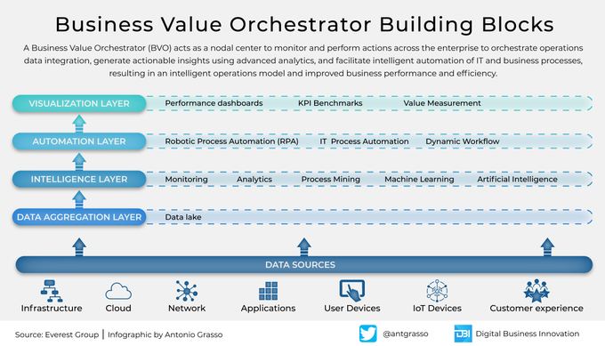 A Business Value Orchestrator is a platform that enables enterprises to coordinate underlying technologies and operations data by enabling an intelligent operating model. #Infographic by @antgrasso #BVO #Automation #DigitalTransformation