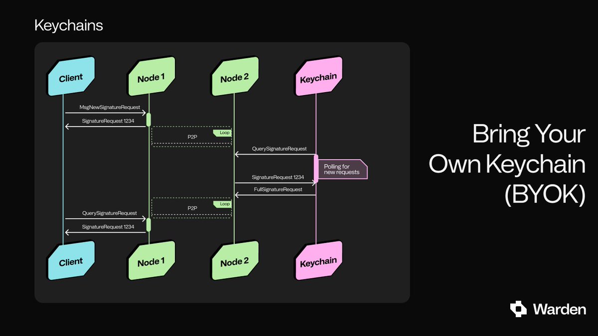 wardenprotocol's tweet image. 🔑 Bring Your Own Keychain
Warden Protocol's Keychains provide a modular omnichain key management solution. From distributed MPCs, self hosted KMSs or trusted custodians, ensure your OApps and transactions are modularly secured to satisfy your needs.