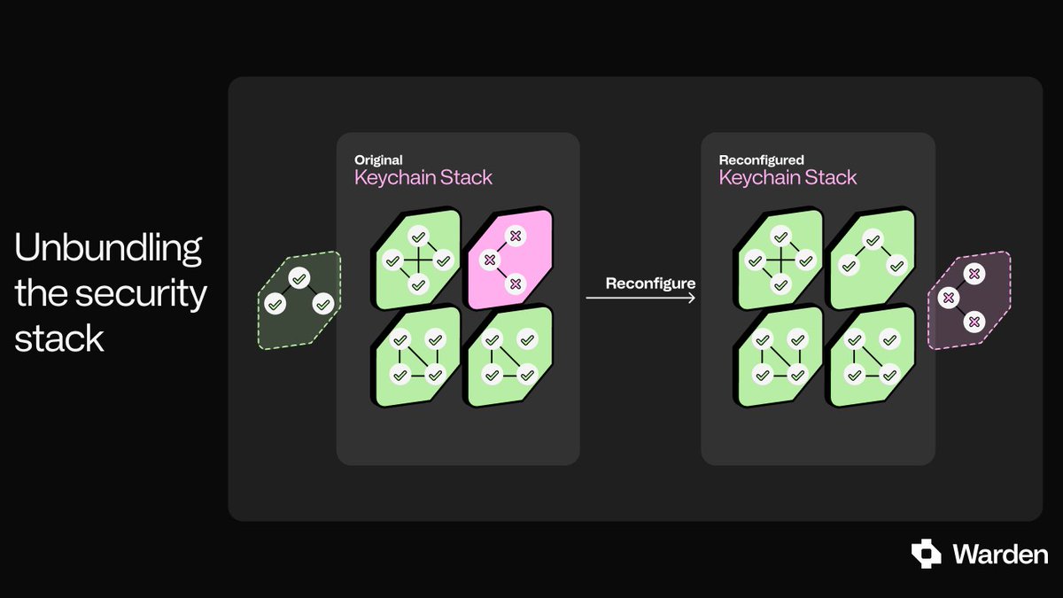 wardenprotocol's tweet image. 🔐 Unbundling the Security Stack
Warden Protocol distinguishes between application and protocol-level security, ensuring both resilience and adaptability. Users retain control, while developers leverage shared security infrastructure.
