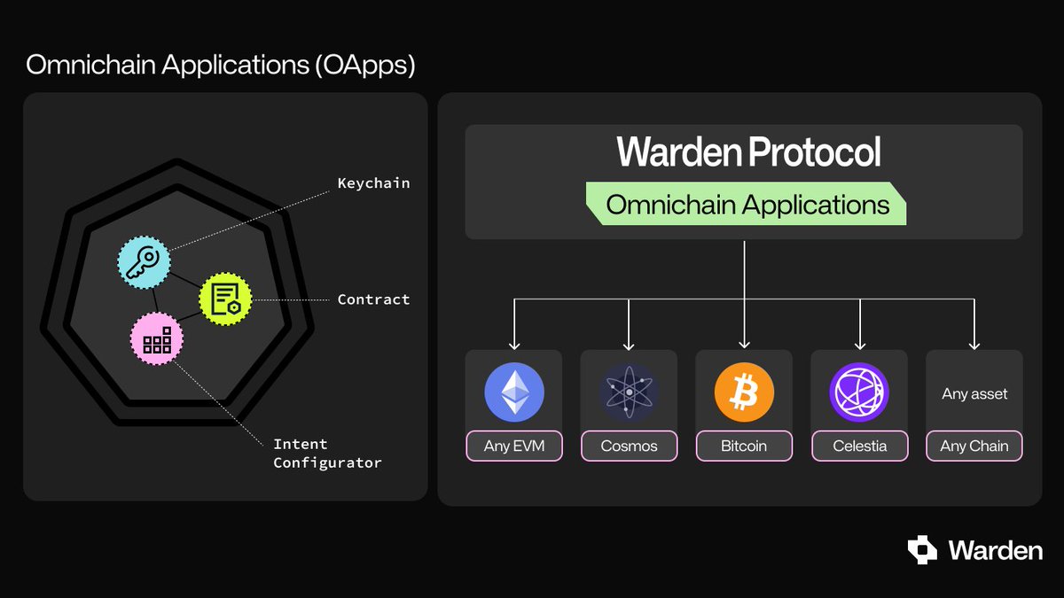wardenprotocol's tweet image. 🔄 Omnichain Interoperability
Say goodbye to fragmented ecosystems. OApps enable seamless token swaps, bridging assets across chains, and accessing a universal mesh network of interconnected applications.