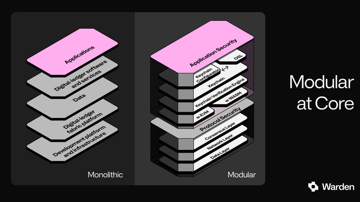🧩 Modular at Core
Warden Protocol's modular architecture lets you build the blockchain you envision. From security to interoperability, shape your decentralized solutions.
