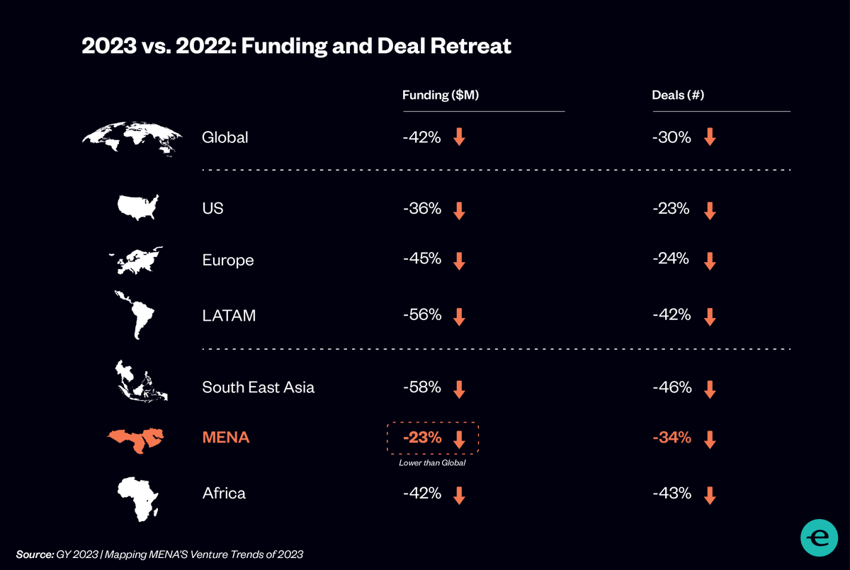 Despite the global VC downturn, the investments slow down in the MENA region in 2023 was lower than the global average. Check out Allen Taylor’s insights and optimism for the future of the MENA region: endeavor.org/stories/invest… @Endeavoreg @EndeavorSaudi @EndeavorUAE