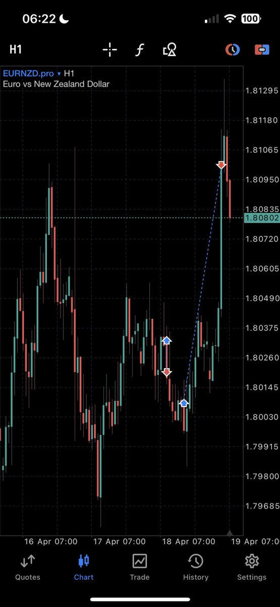 EURNZD vinst 18/4-24
D IRL TO ERL
SMT
1h mmbm mot D ERL
entry på 1h ob efter smt skapats
Älskar att vakna upp till detta.
Tillbaka nästa vecka igen!