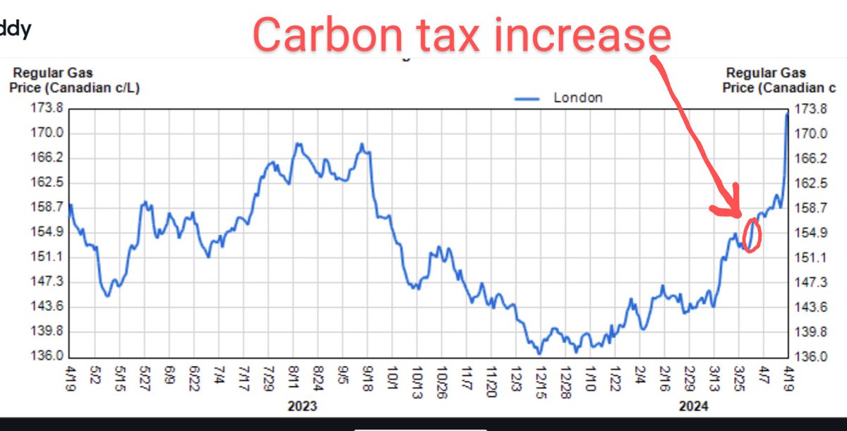On the off chance you hear someone connecting gas price changes to the recent cabin tax increase: #cdnpoli #CarbonTax