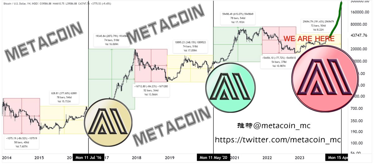 Only 12 hours left until #BitcoinHalving2024   Ready to $MC it up??<a href="/metacoin_mc/">metacoin</a>