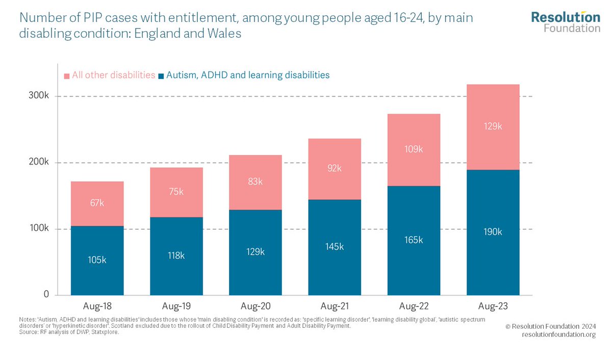 One observation from today's announcement: a misplaced focus on benefit claims among people with anxiety & depression. Most PIP claims among young people do relate to 'psychiatric disorders' - but these tend to be ADHD & autism rather than anxiety & depression.