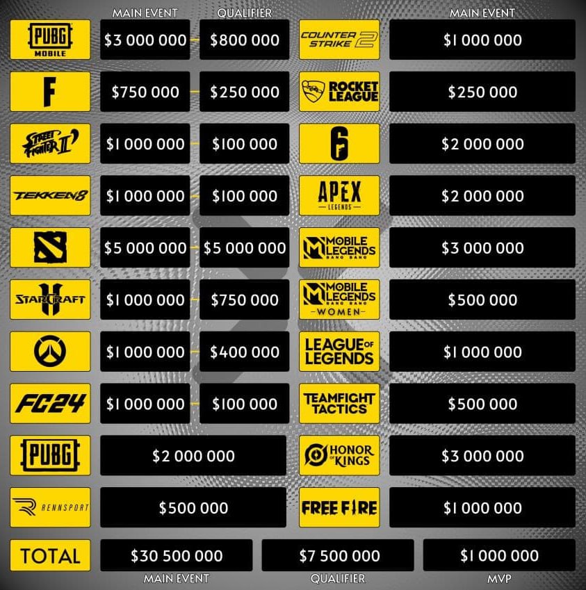 60 milyon dolar ödül havuzlu Esports World Cup ödül dağılımı.

PUBG nasıl CS2'den çok oluyor?  🤡