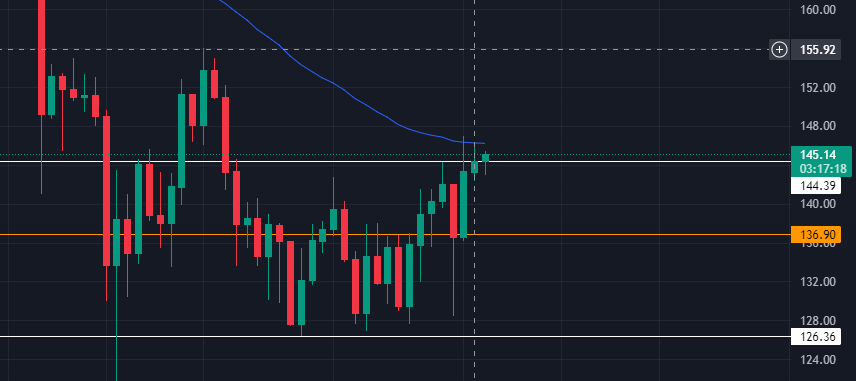 rooneldraygen's tweet photo. GM💚
I hope not too many were shakin' out.
Can $SOL get past the 50EMA on the 4hr?
$RAYGEN #CommunityTakeover #SolanaMemecoin #SolanaCommunity #Solana #memecoin #lowcapgems https://t.co/j6hypyJ68L