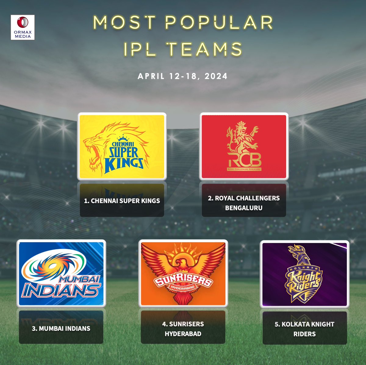 Most popular IPL teams (Apr 12-18)
#IPL2024
@ChennaiIPL @RCBTweets @mipaltan @SunRisers @KKRiders