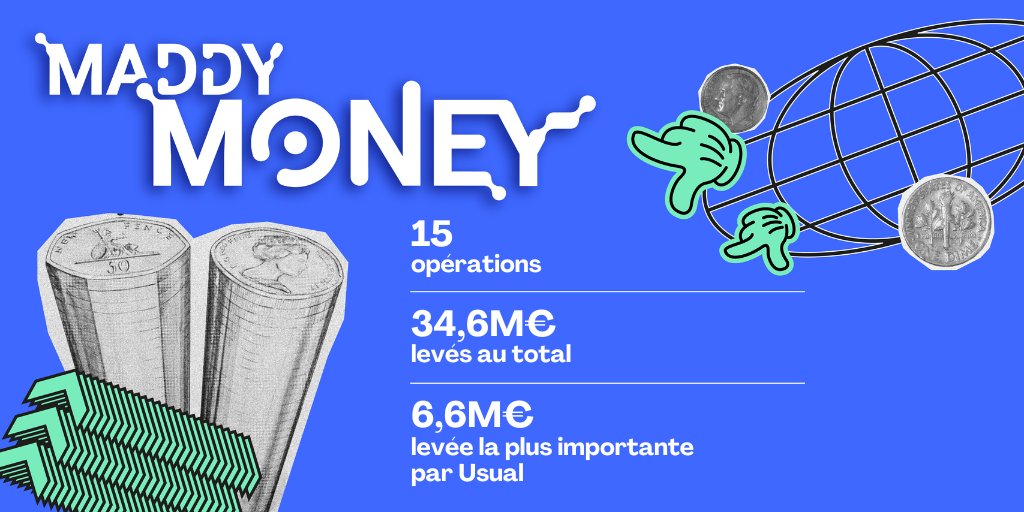 #MaddyMoney : 34,6 millions d’euros levés cette semaine par les startups françaises maddyness.com/2024/04/19/mad…