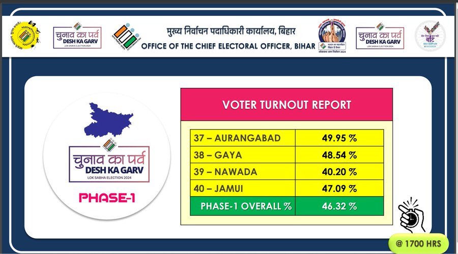 पिछड़ा राज्य होने के साथ साथ चुनाव के पहले चरण में भी पिछड़ा बिहार। 05.00 बजे तक बिहार में वोट प्रतिशत 46.32% #Bihar #Elections2024 #ElectionCommission #ElectionDay #LokSabhaElections2024