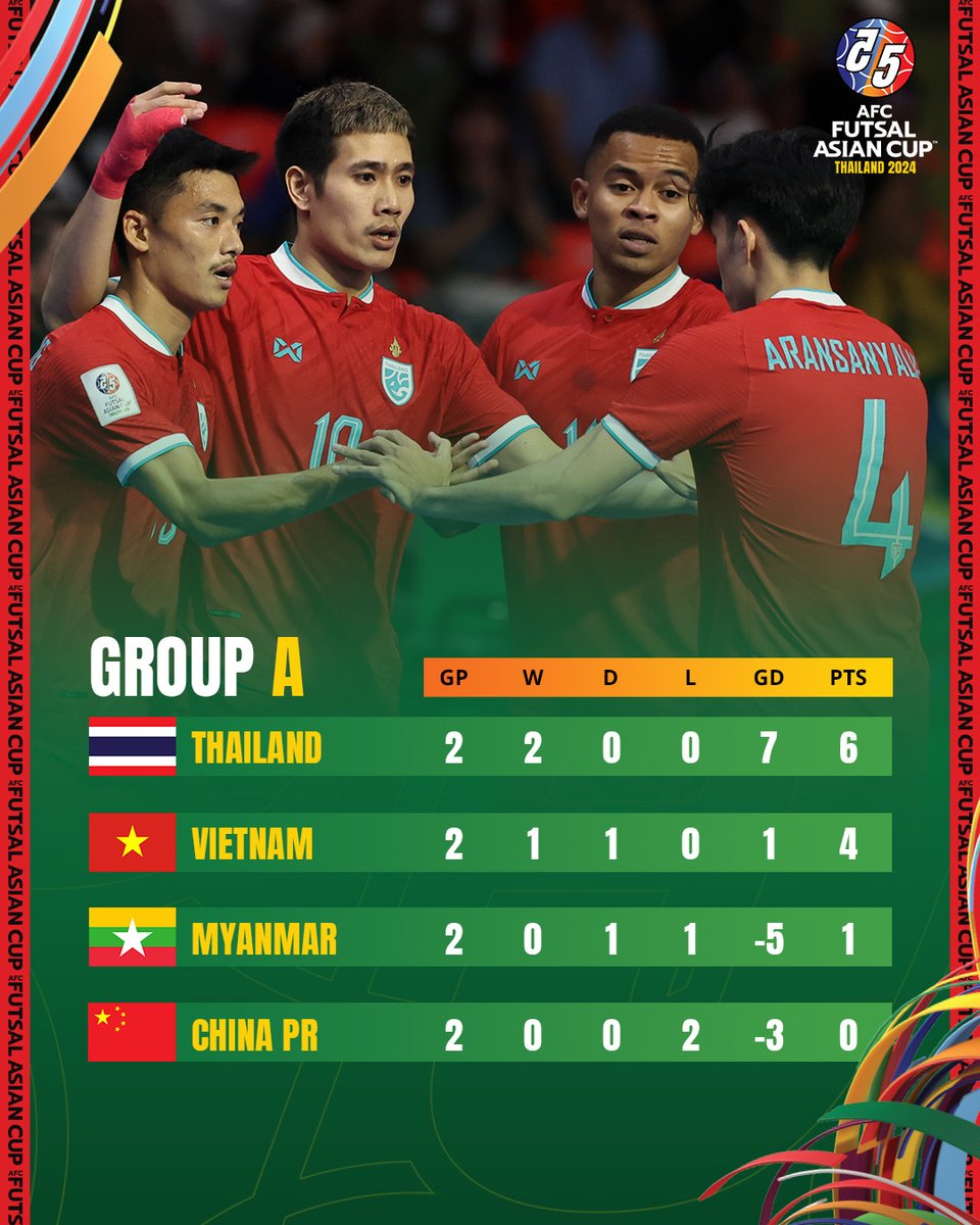 Hosts Thailand remain at Group A’s summit after MD2 🙌

#ACFutsal2024