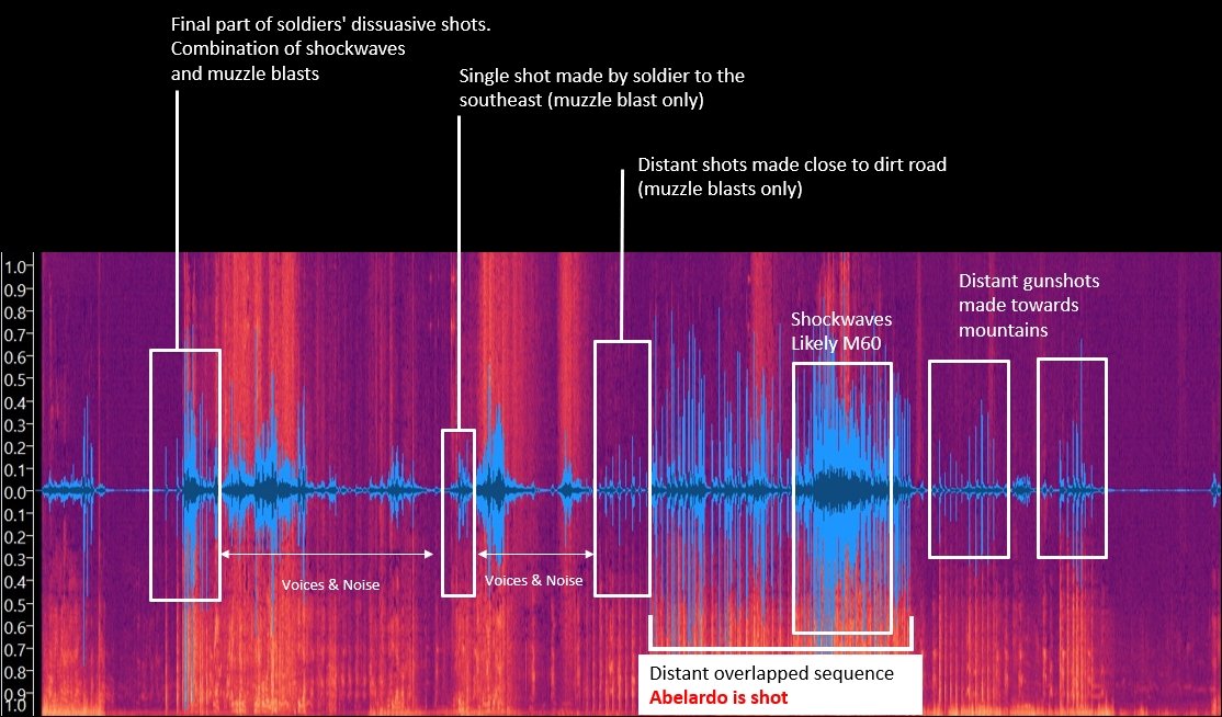 Audio analysis was critical to the investigation. Working with audio forensic experts Dr Robert Maher and Steven Beck, we compared the sound of live supersonic rounds with testimonies, official statements & medical records to understand what the sound of bullets could tell us.