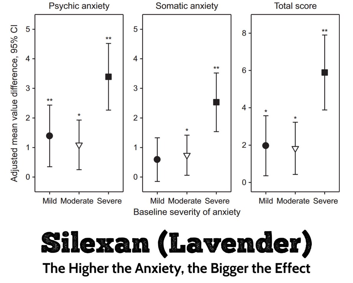Silexan (lavender extract approved for anxiety in Europe) is more effective than SSRIs in head-to-head trials & worked better for more severe #anxiety in new analysis of 5 RCTs: pubmed.ncbi.nlm.nih.gov/38425206 Podcast: thecarlatreport.com/blogs/2-the-ca… How to use: moodtreatmentcenter.com/products